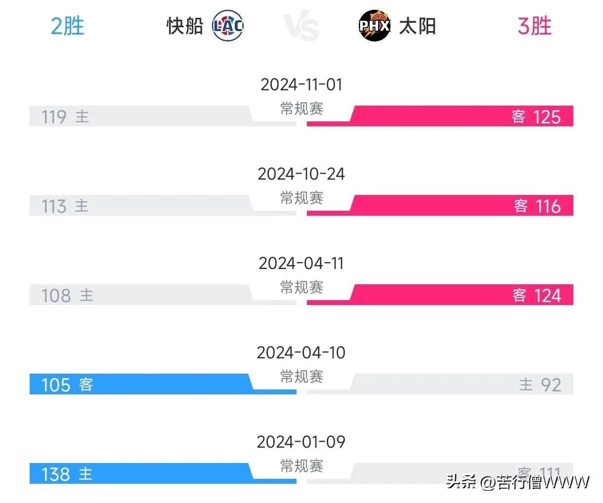 快船战绩回升，努力冲击季后赛席位