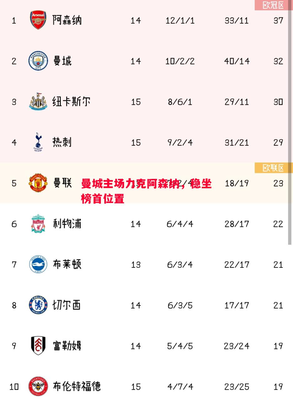 曼城主场力克阿森纳，稳坐榜首位置