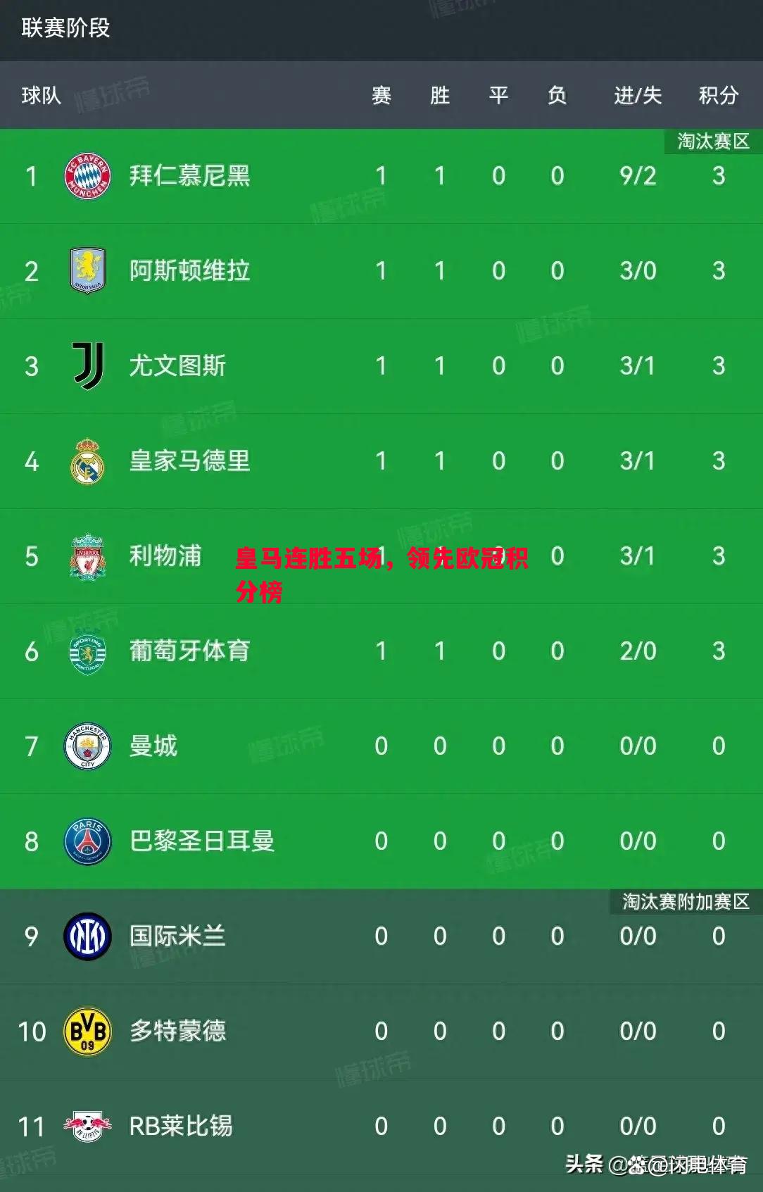 悟空体育官方网站-皇马连胜五场，领先欧冠积分榜