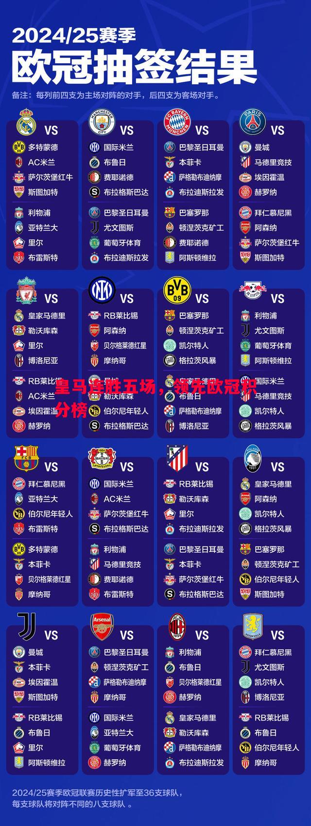 皇马连胜五场，领先欧冠积分榜