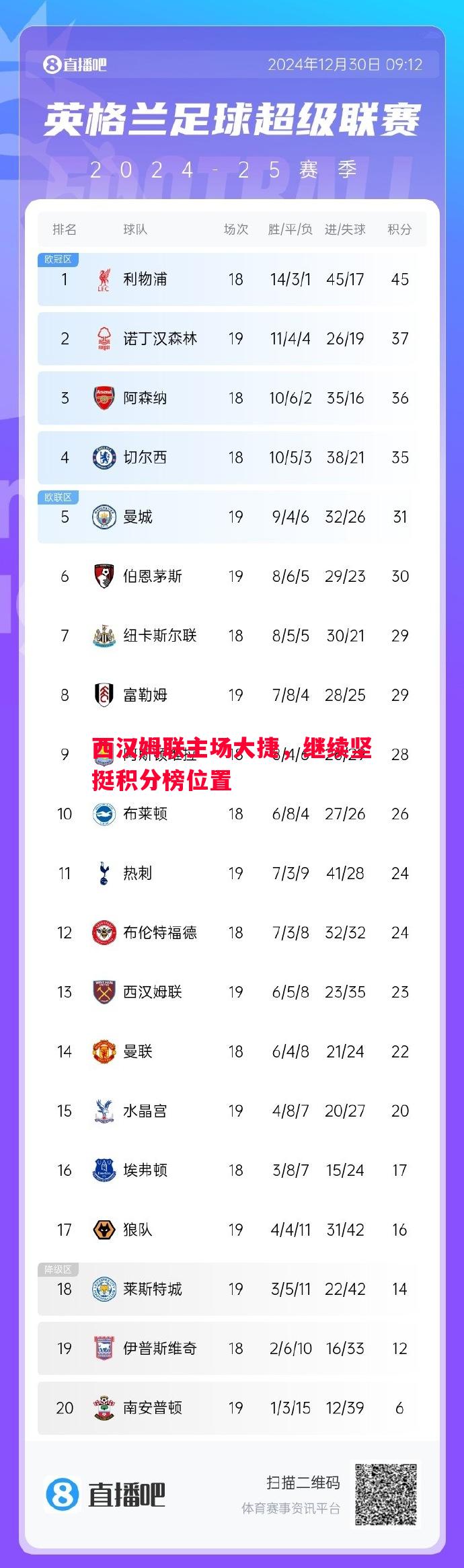 西汉姆联主场大捷，继续坚挺积分榜位置