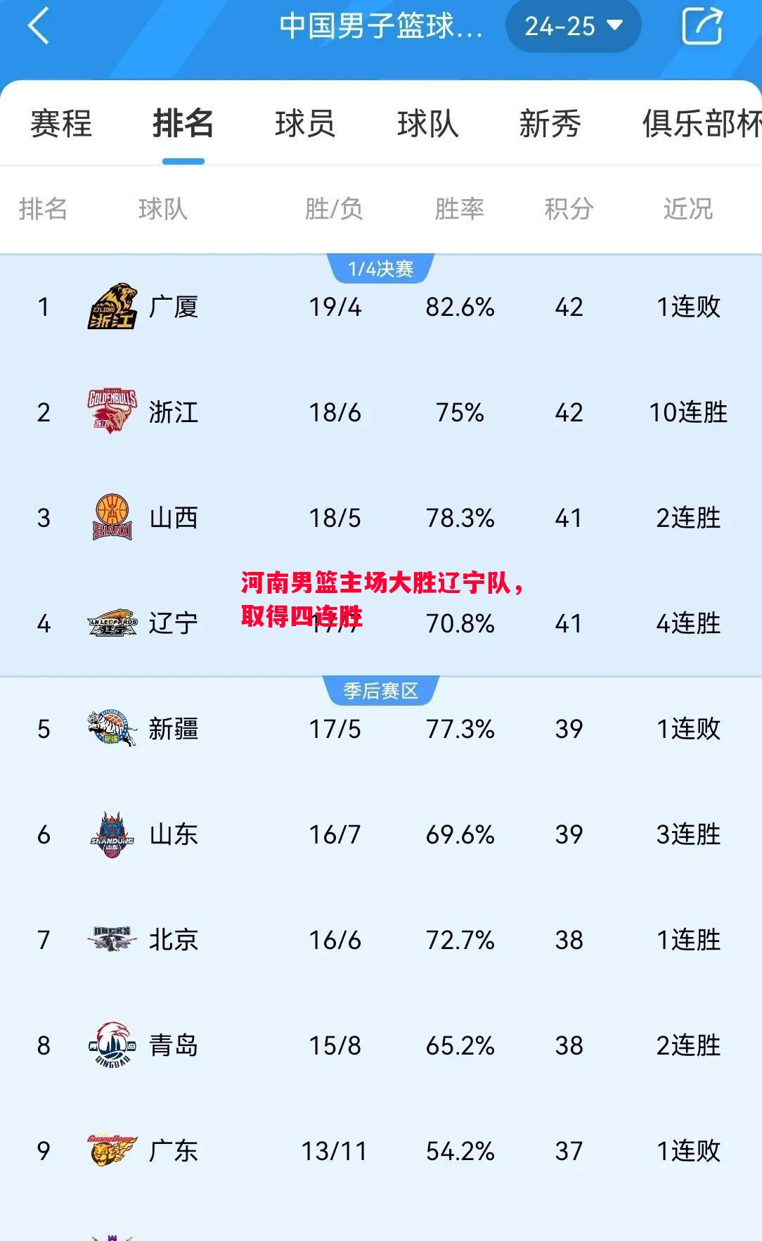 悟空体育-河南男篮主场大胜辽宁队，取得四连胜