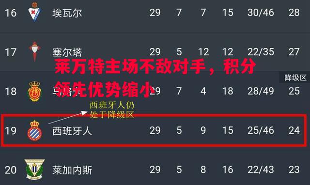 莱万特主场不敌对手，积分领先优势缩小