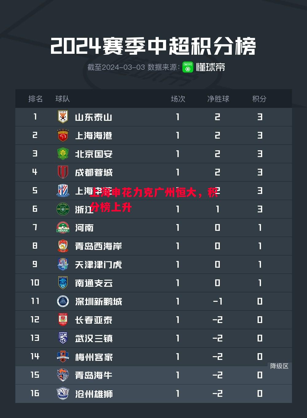 悟空体育官网-上海申花力克广州恒大，积分榜上升