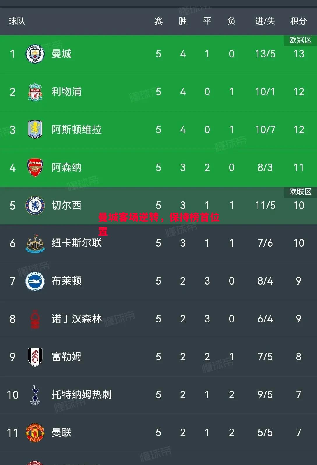 曼城客场逆转，保持榜首位置