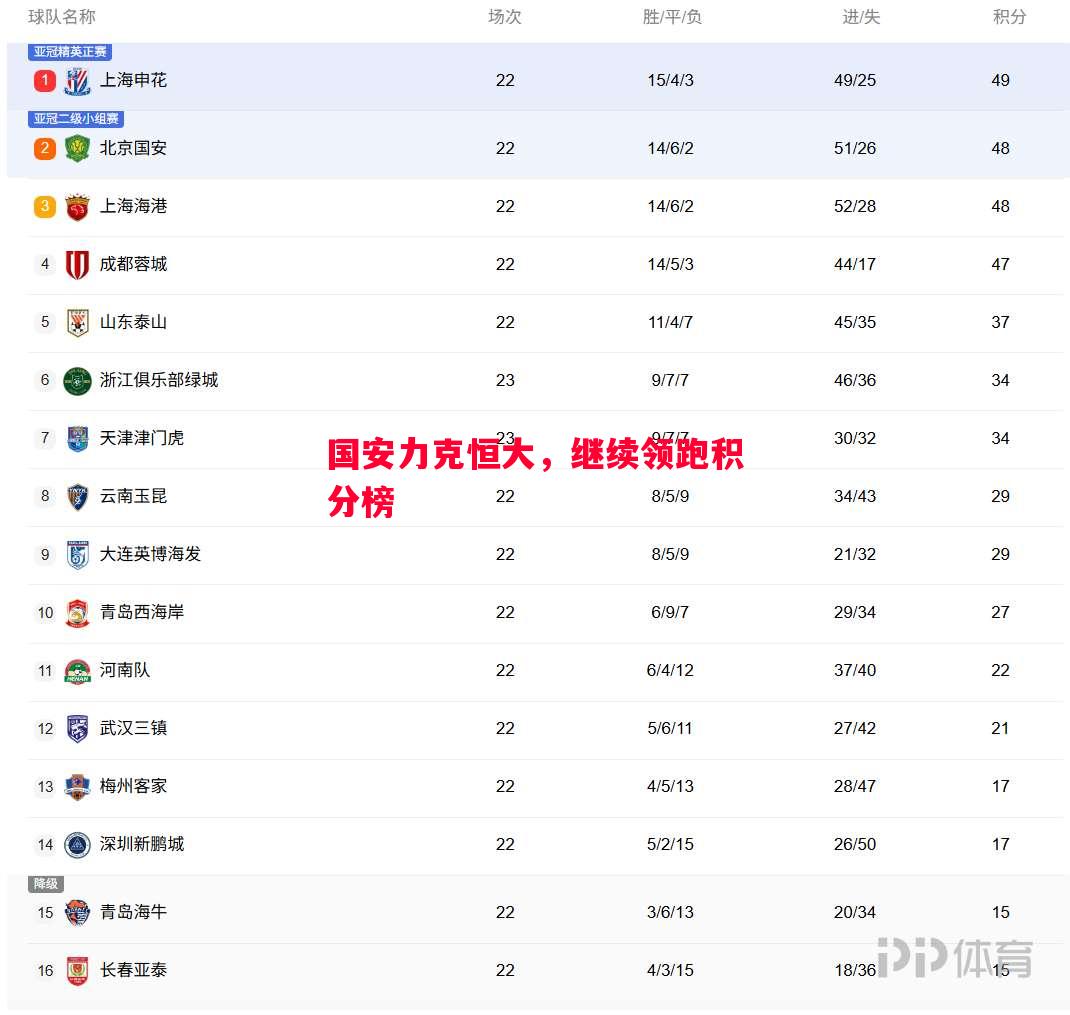 悟空体育-国安力克恒大，继续领跑积分榜